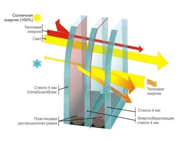 Двухкамерный стеклопакет с энергосберегающим и светозащитным стеклами.