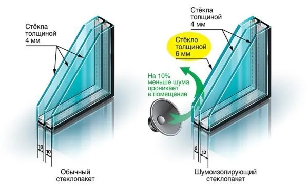 Обычный и шумозащитный стеклопакеты.