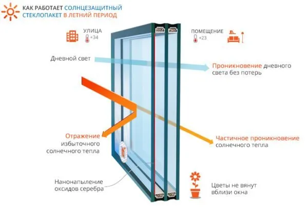 Солнцезащитный стеклопакет.