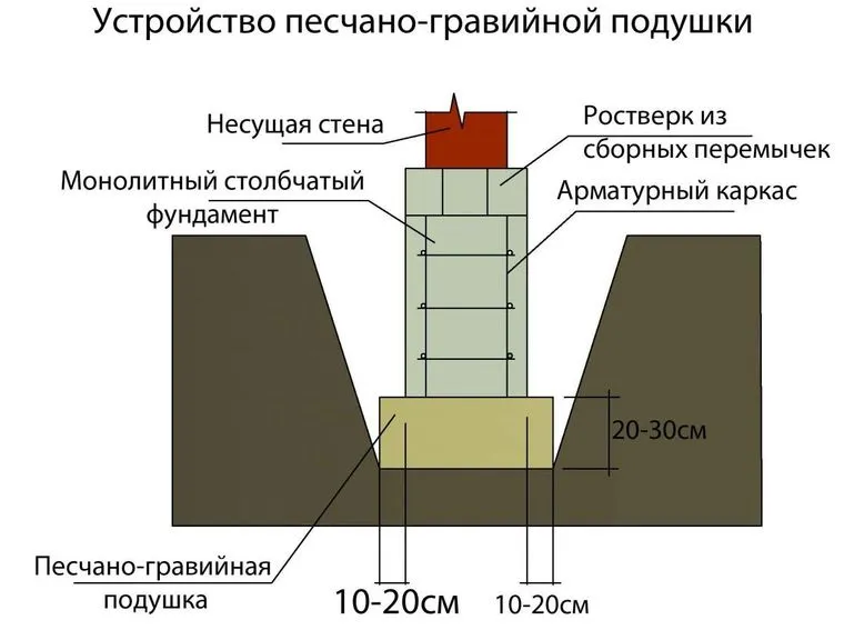 столбчатый фундамент