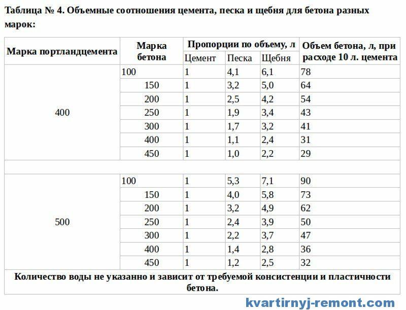 Пропорции бетона: как правильно замесить Пропорции бетона: как правильно замесить