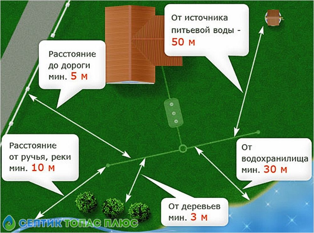 Как правильно расположить септик на