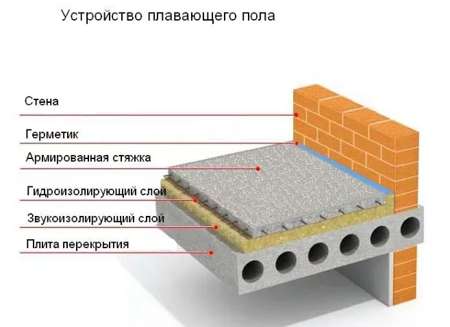 Плавающий пол