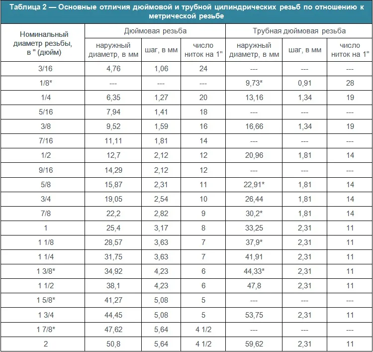 Основные отличия дюймовой и трубной цилиндрических резьб по отношению к метрической резьбе