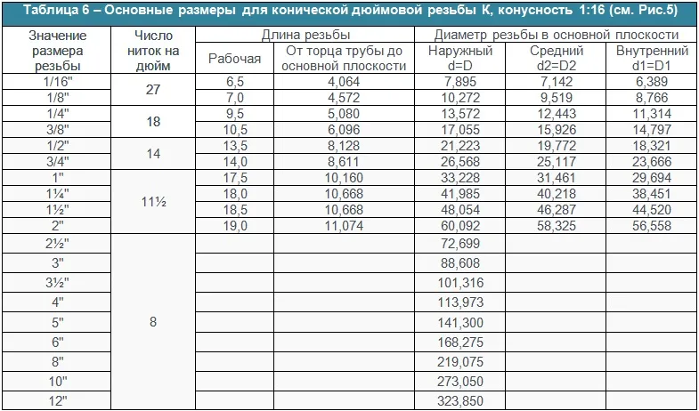 Основные размеры для конической дюймовой резьбы К, конусность 1:16 (см. Рис.5)