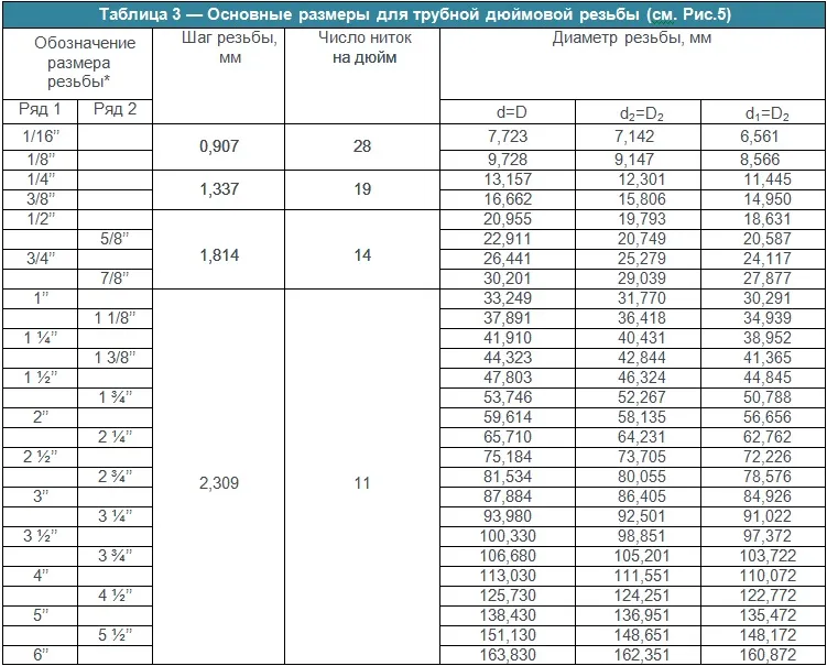 Основные размеры для трубной дюймовой резьбы (см. Рис.5)