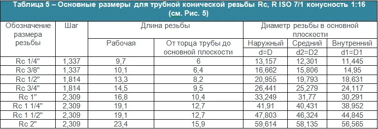 Основные размеры для трубной конической резьбы Rc, R ISO 7/1 конусность 1:16 (см. Рис. 5)