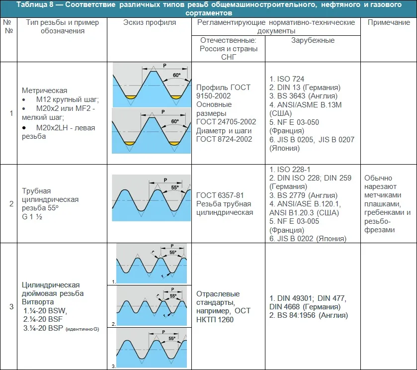 Соответствие различных типов резьб общемашиностроительного, нефтяного и газового сортаментов1