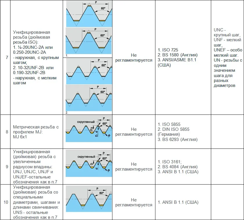 Соответствие различных типов резьб общемашиностроительного, нефтяного и газового сортаментов3