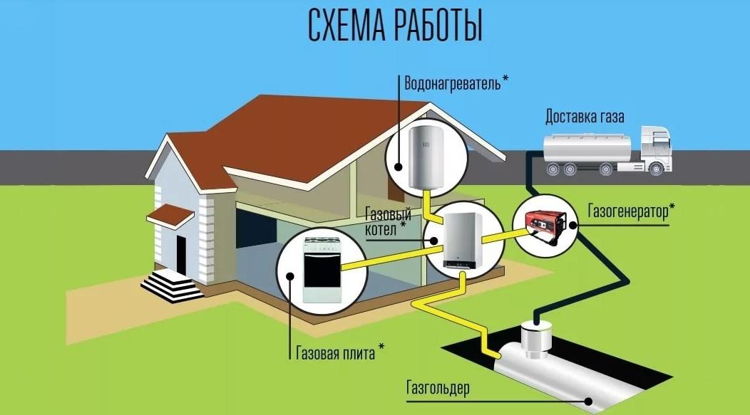 Газгольдер для дома под ключ