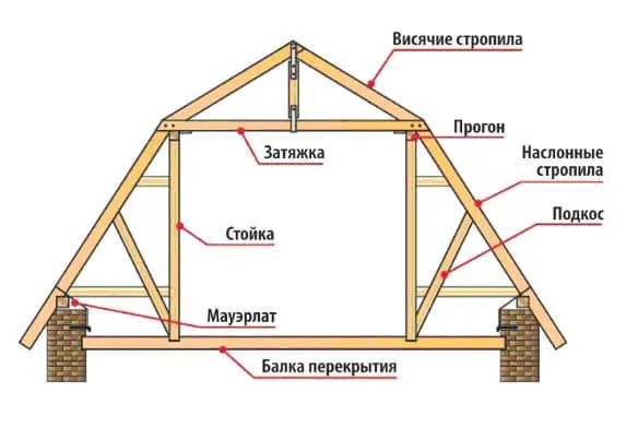 конструкция ломанная крыша
