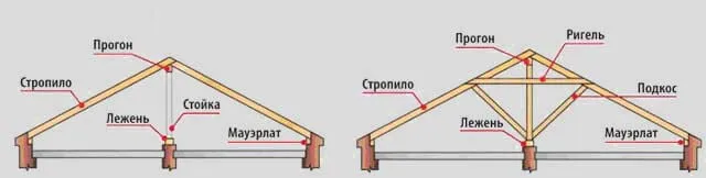 стропильная система наслонного вида