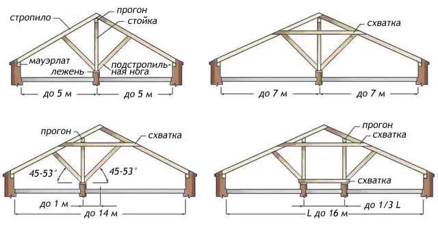 наслонная стропильная система двускатной крыши