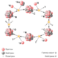 CNO Cycle.svg