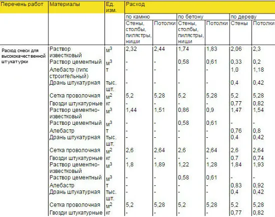 Расход цементной штукатурки для внутренних работ