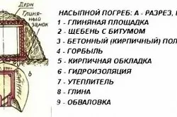 Насыпной погреб: 1. Глиняная площадка. 2. Щебень с битумом. 3. <a href=