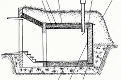 Схема полузаглубленного погреба: 1. Горбыль. 2. Глиносолома. 3. Глиняная смазка. 4. Насыпной грунт с посевом травы. 5. Рубероид. 6. <a href=