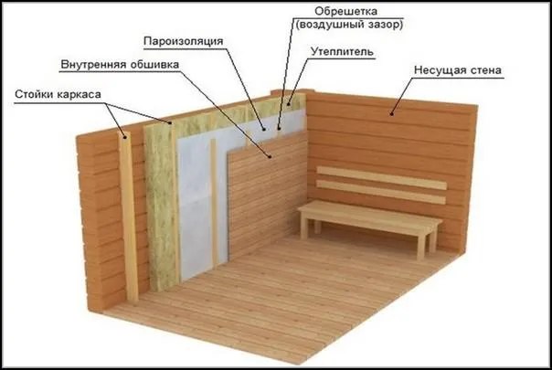 Схема пирога для внутренней теплоизоляции