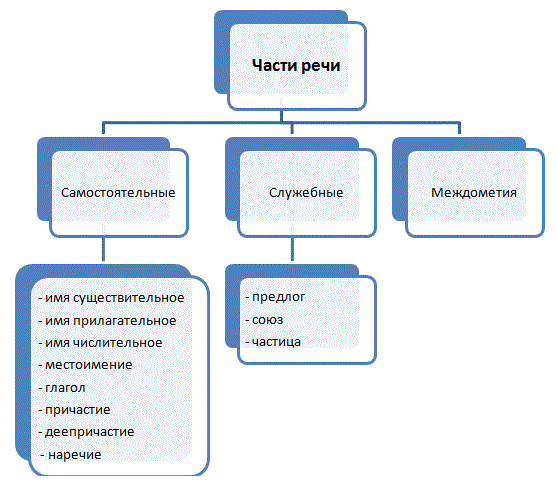 Морфологический анализ слова