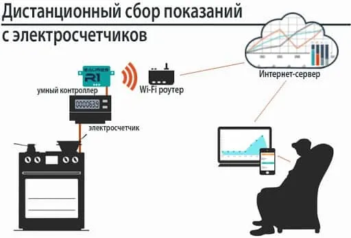 смарт счетчик передача показаний