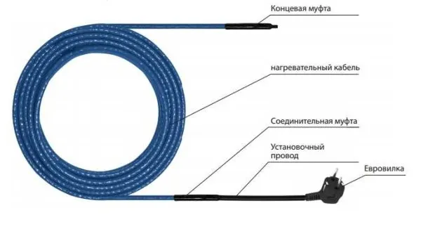 Примерно в таком виде продают нагревательные кабели для водопровода