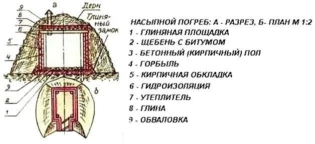 Схема устройства насыпного подвала