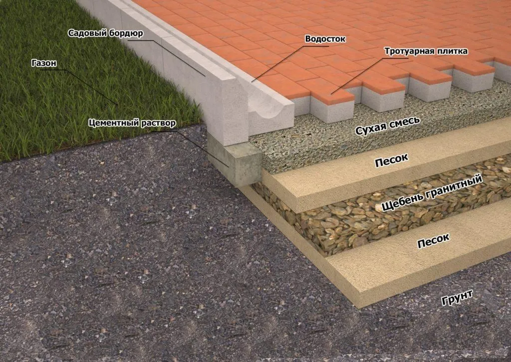 подготовка основания под тротуарную плитку