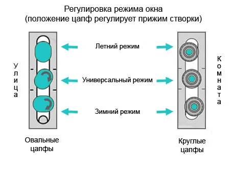 Регулировка режима окна