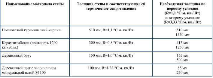 Утепление стен: способы утепления