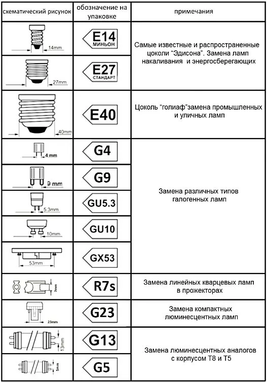 Цоколи ламп