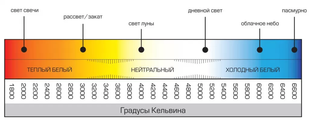 Температура свечения светодиодных ламп Е27