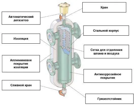 гидрострелка строение