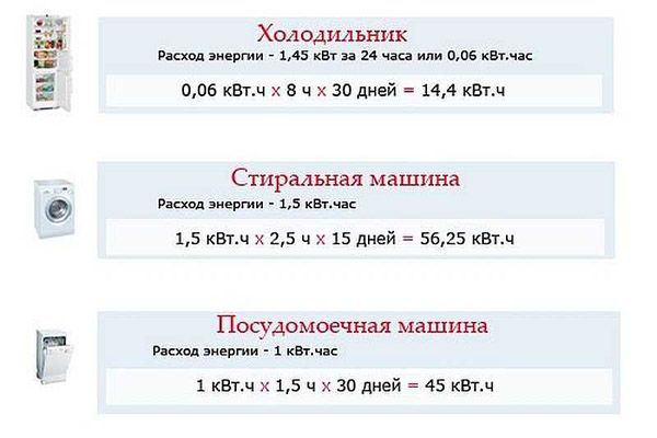 Расход электричества бытовыми приборами