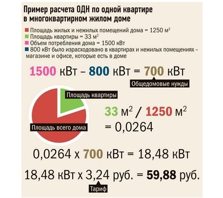 Оплата общедомовых расходов на