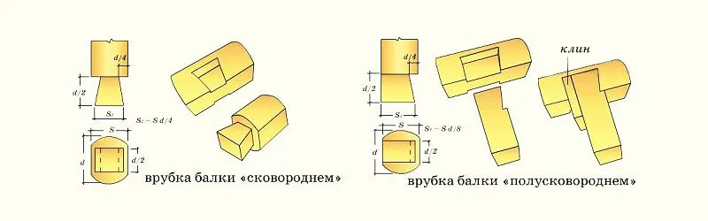 Схема соединения сковороднем и полусковороднем