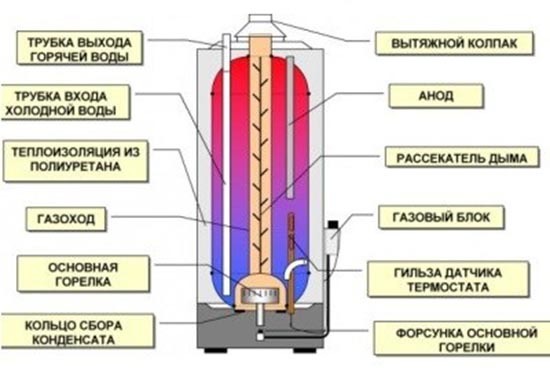 Как выбрать водонагреватель для Как выбрать водонагреватель для