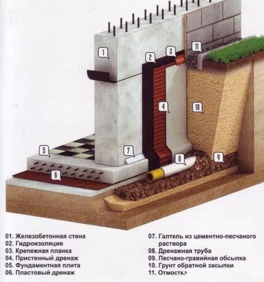 Пластовый и пристенный дренаж, схема