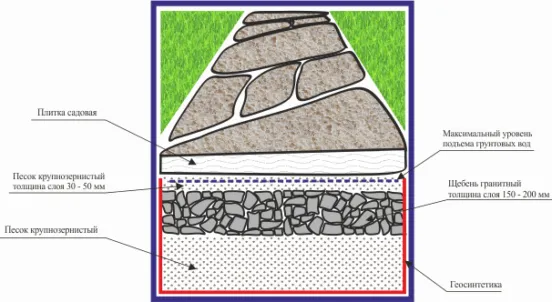 Мягкий дренаж под дорожкой