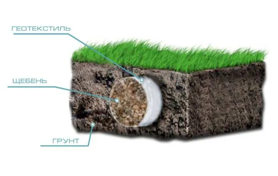 Мягкий дренаж с газоном