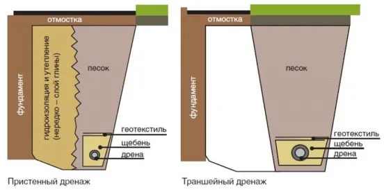 Пристенный и кольцевой дренажи