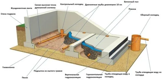 Схема пластового дренажа