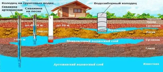 Схема грунтовых вод на участке