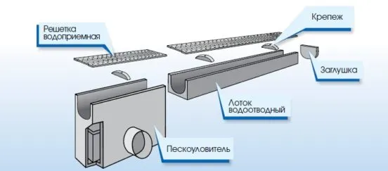 Элементы линейного дренажа