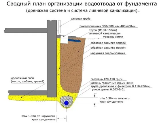 Сводный план пристенного дренажа