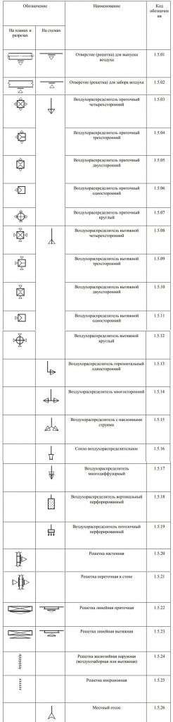 Условные обозначения систем вентиляции