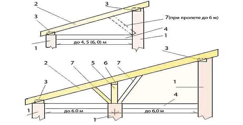 стропильная система мансардной крыши