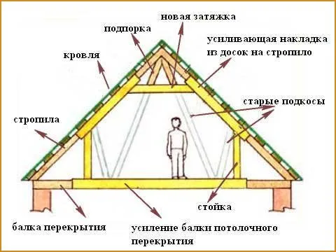 Некоторые проекты мансардных крыш