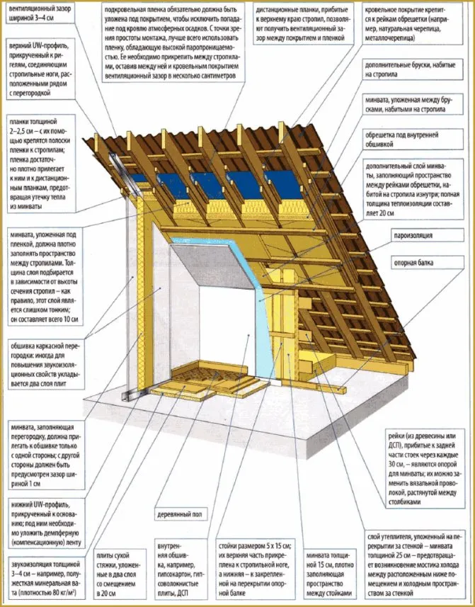 Особенность мансардной крыши