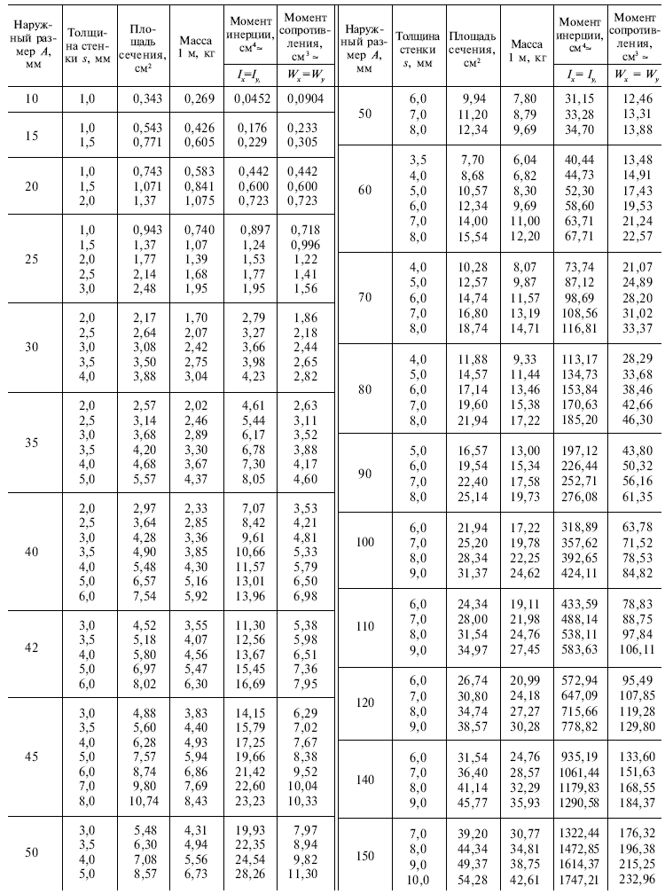 ГОСТ 8639-82 Стандарт на трубы (в том