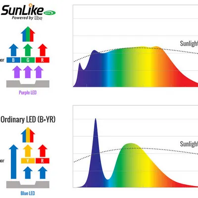 Sunlike - светодиодный свет нового поколения